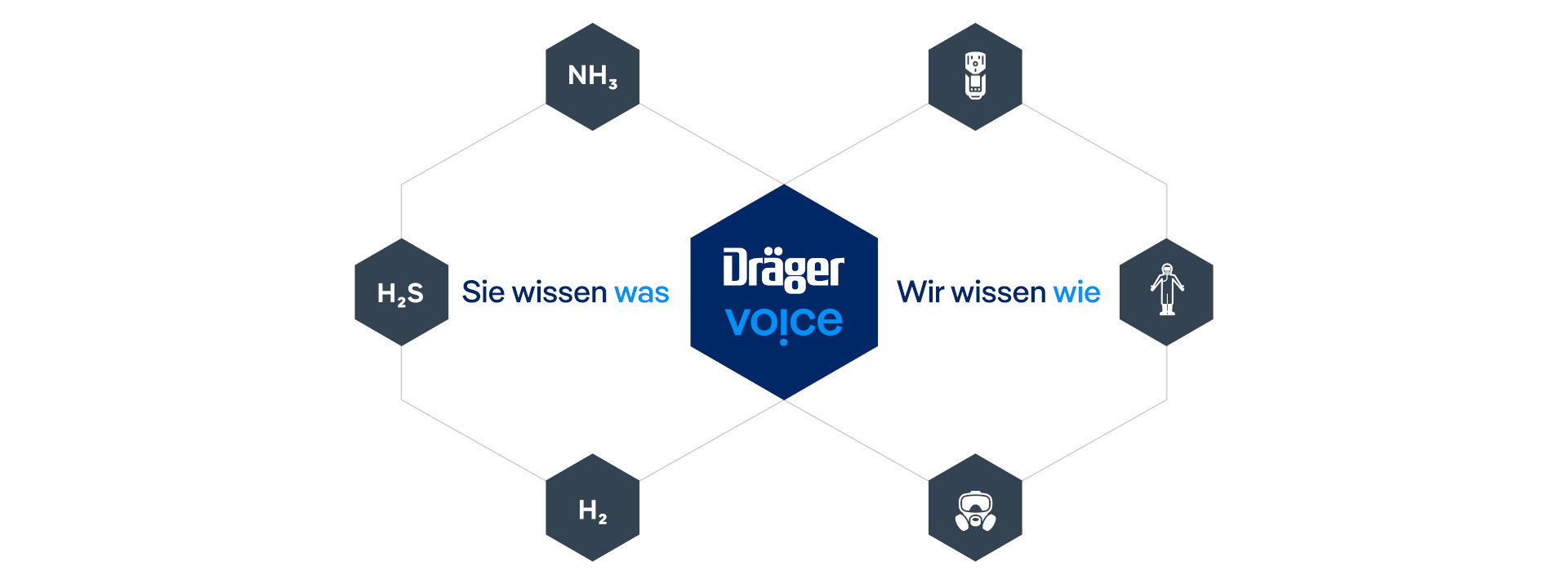 Dräger Voice - Sie wissen was - Wir wissen wie