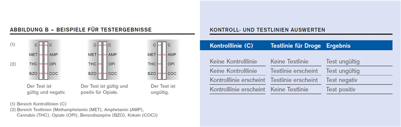 Grafik zeigt mögliche Ergebnisse von Drogenteststreifen. Tabelle mit Kontroll- und Testlinienauswertungen.