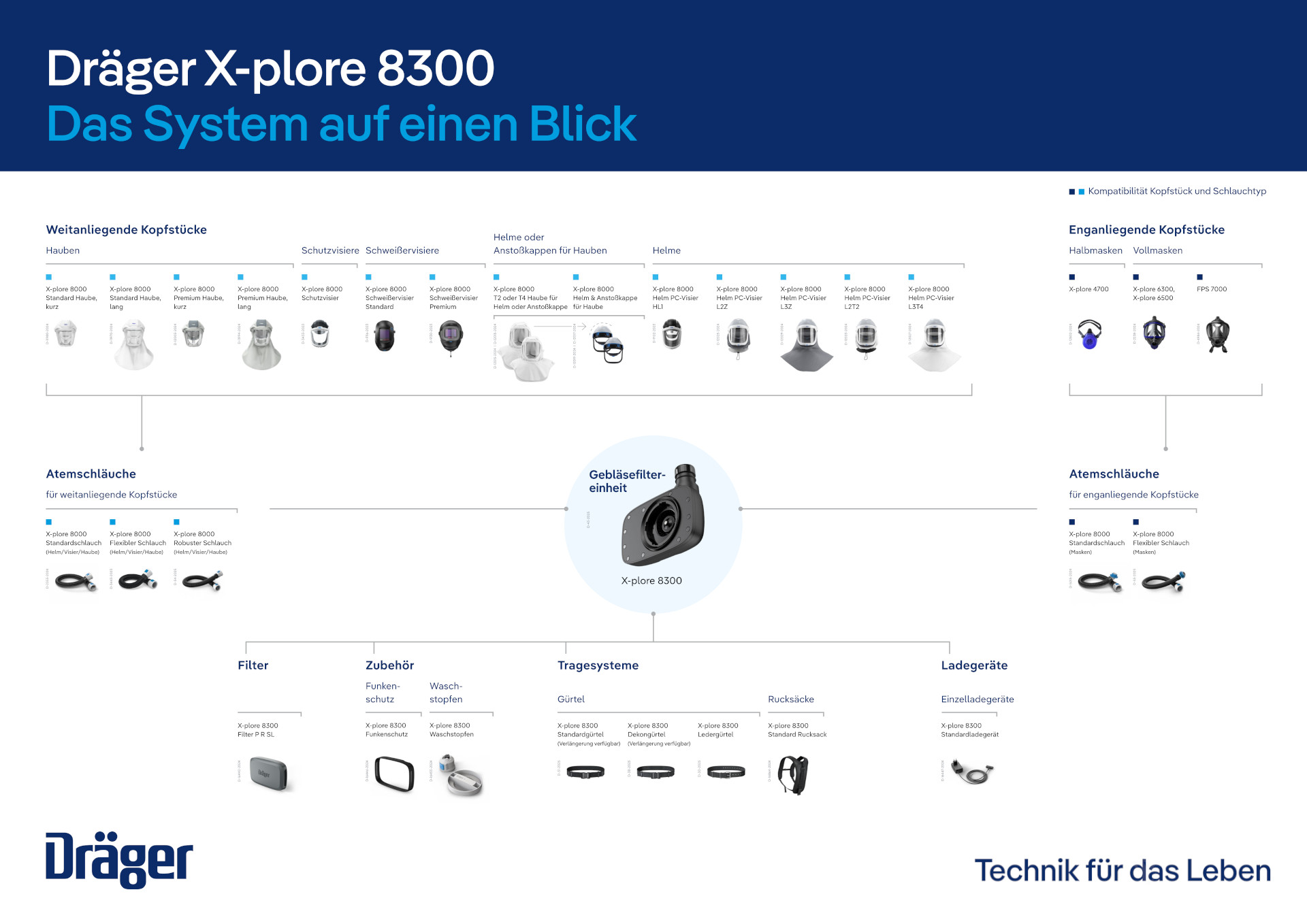 Übersicht über die Produktwelt der X-plore 8300